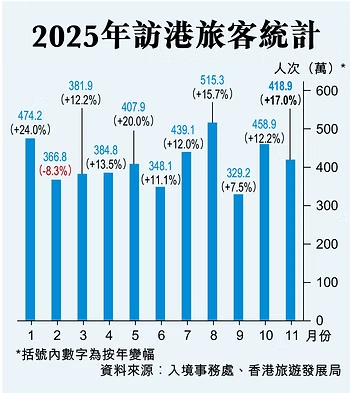 作者認為香港旅遊業持續旺盛關鍵，在於能否將卓越的「硬件」與動人的「軟件」深度融合，讓每一位遊客的「香港故事」體驗超越預期，值得反覆講述。（資料圖片）