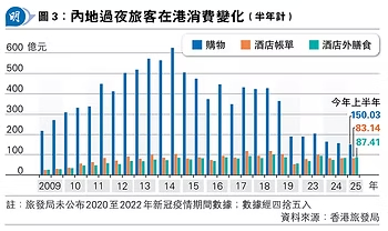 打卡取代高消費 更多旅客「窮遊香港」
