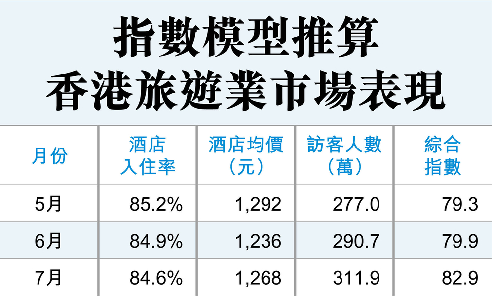 指數模型推算香港旅遊業市場表現