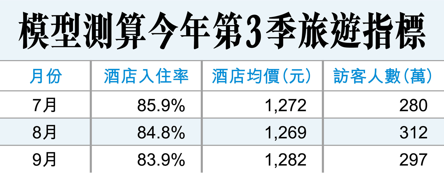 Third Season Indicator